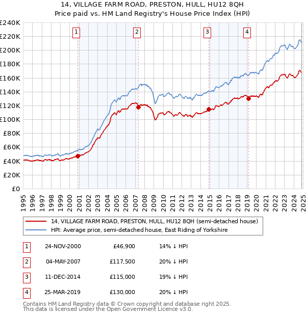 14, VILLAGE FARM ROAD, PRESTON, HULL, HU12 8QH: Price paid vs HM Land Registry's House Price Index