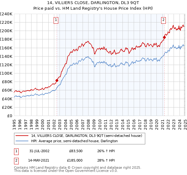 14, VILLIERS CLOSE, DARLINGTON, DL3 9QT: Price paid vs HM Land Registry's House Price Index