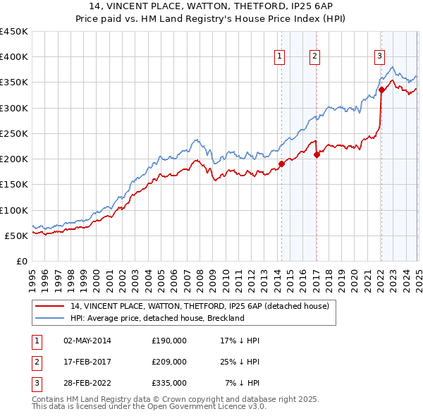 14, VINCENT PLACE, WATTON, THETFORD, IP25 6AP: Price paid vs HM Land Registry's House Price Index