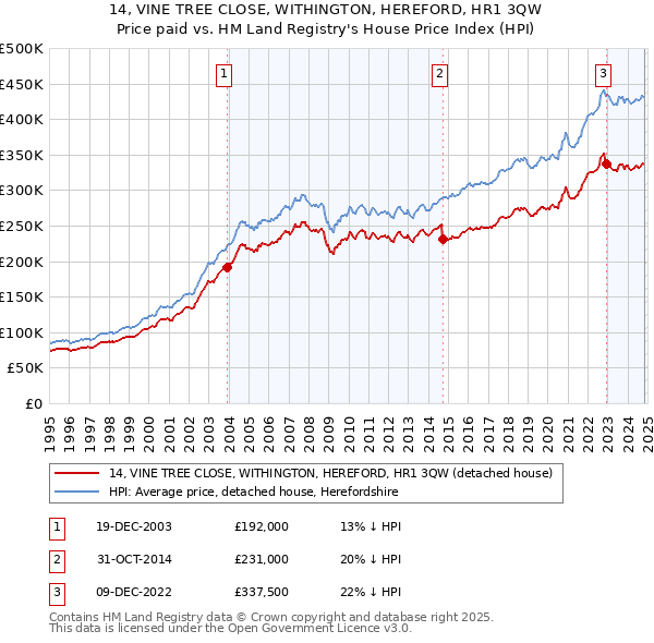 14, VINE TREE CLOSE, WITHINGTON, HEREFORD, HR1 3QW: Price paid vs HM Land Registry's House Price Index