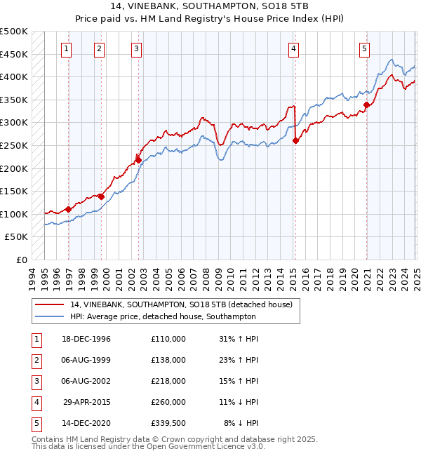 14, VINEBANK, SOUTHAMPTON, SO18 5TB: Price paid vs HM Land Registry's House Price Index