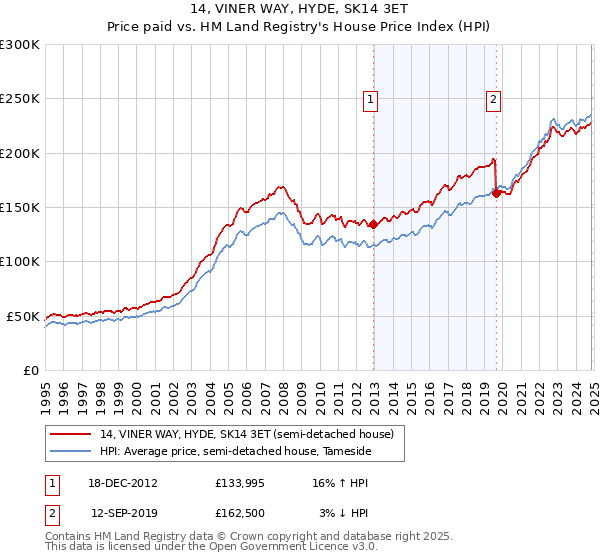 14, VINER WAY, HYDE, SK14 3ET: Price paid vs HM Land Registry's House Price Index