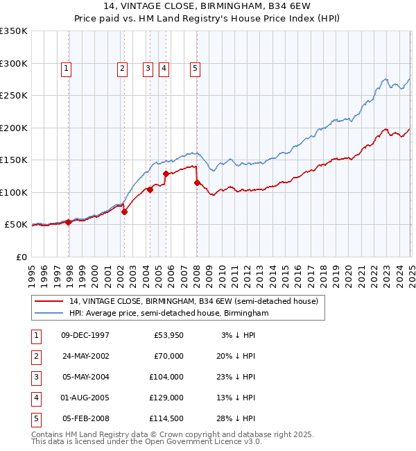 14, VINTAGE CLOSE, BIRMINGHAM, B34 6EW: Price paid vs HM Land Registry's House Price Index