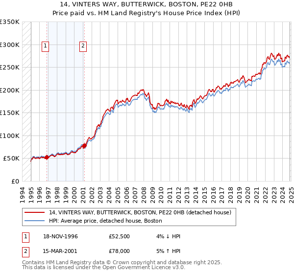 14, VINTERS WAY, BUTTERWICK, BOSTON, PE22 0HB: Price paid vs HM Land Registry's House Price Index