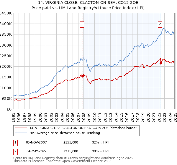 14, VIRGINIA CLOSE, CLACTON-ON-SEA, CO15 2QE: Price paid vs HM Land Registry's House Price Index