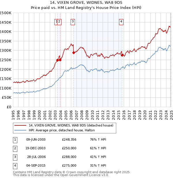 14, VIXEN GROVE, WIDNES, WA8 9DS: Price paid vs HM Land Registry's House Price Index