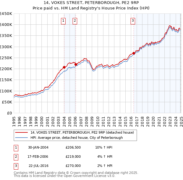 14, VOKES STREET, PETERBOROUGH, PE2 9RP: Price paid vs HM Land Registry's House Price Index