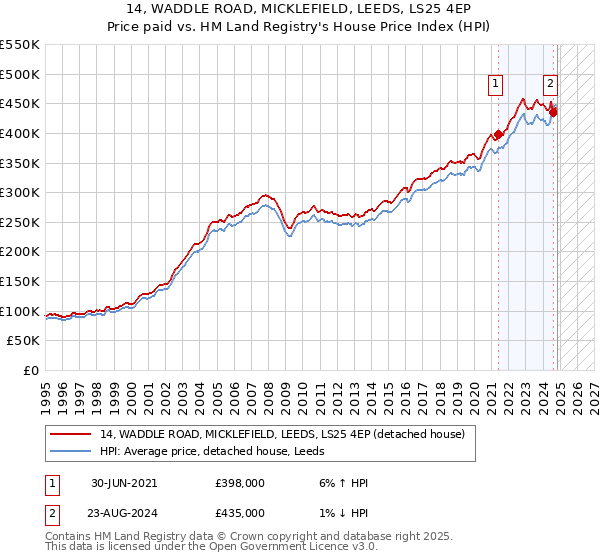 14, WADDLE ROAD, MICKLEFIELD, LEEDS, LS25 4EP: Price paid vs HM Land Registry's House Price Index