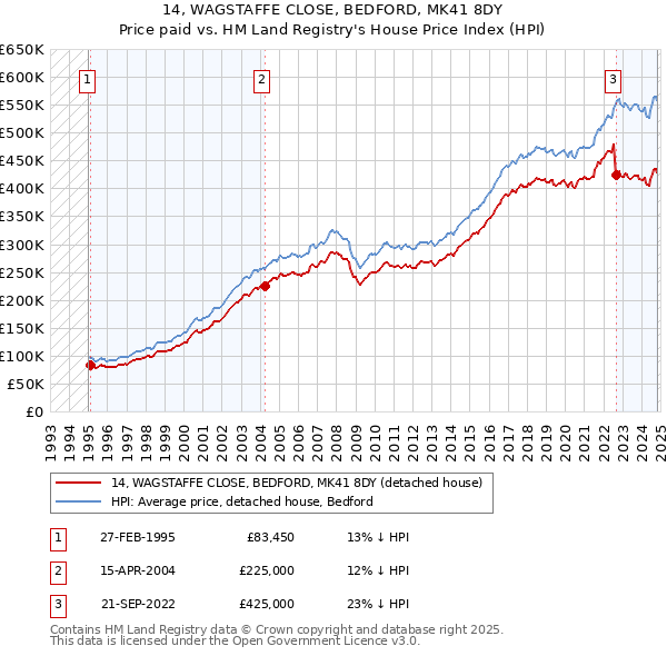 14, WAGSTAFFE CLOSE, BEDFORD, MK41 8DY: Price paid vs HM Land Registry's House Price Index