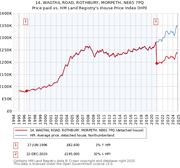 14, WAGTAIL ROAD, ROTHBURY, MORPETH, NE65 7PQ: Price paid vs HM Land Registry's House Price Index