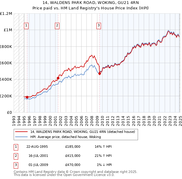 14, WALDENS PARK ROAD, WOKING, GU21 4RN: Price paid vs HM Land Registry's House Price Index