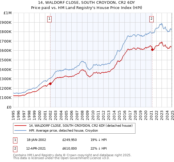 14, WALDORF CLOSE, SOUTH CROYDON, CR2 6DY: Price paid vs HM Land Registry's House Price Index