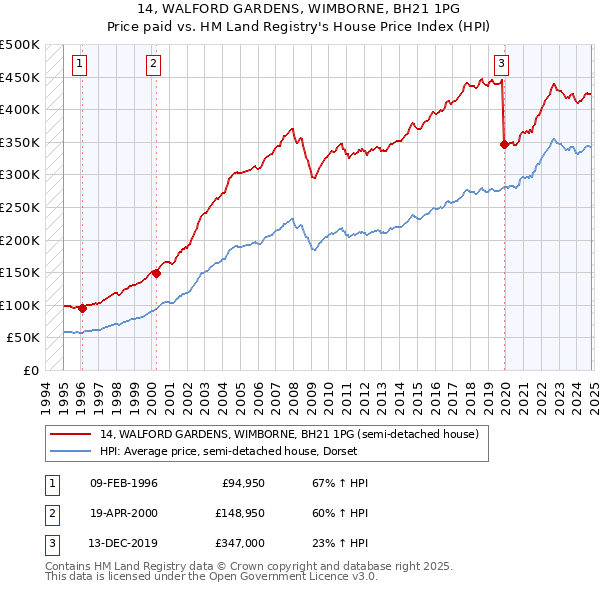 14, WALFORD GARDENS, WIMBORNE, BH21 1PG: Price paid vs HM Land Registry's House Price Index