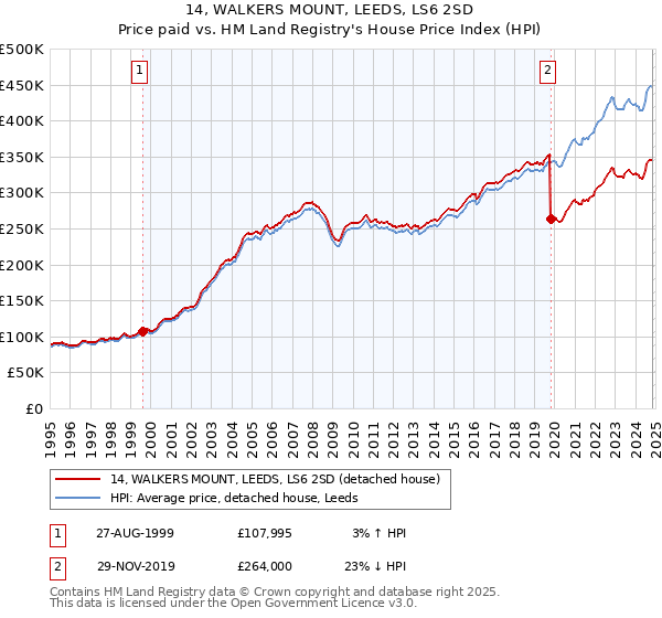 14, WALKERS MOUNT, LEEDS, LS6 2SD: Price paid vs HM Land Registry's House Price Index