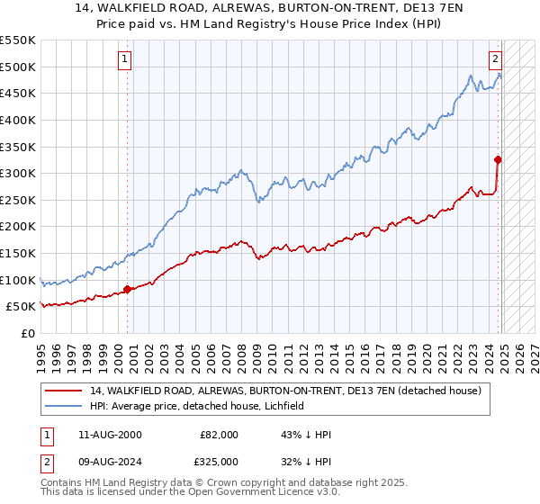 14, WALKFIELD ROAD, ALREWAS, BURTON-ON-TRENT, DE13 7EN: Price paid vs HM Land Registry's House Price Index