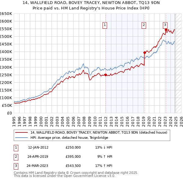 14, WALLFIELD ROAD, BOVEY TRACEY, NEWTON ABBOT, TQ13 9DN: Price paid vs HM Land Registry's House Price Index