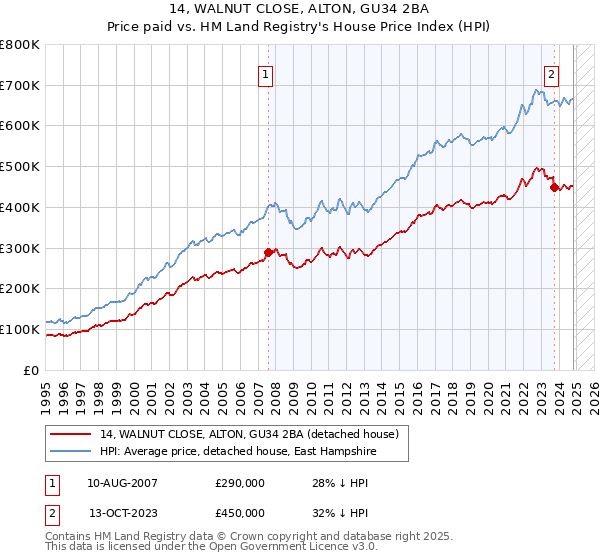 14, WALNUT CLOSE, ALTON, GU34 2BA: Price paid vs HM Land Registry's House Price Index