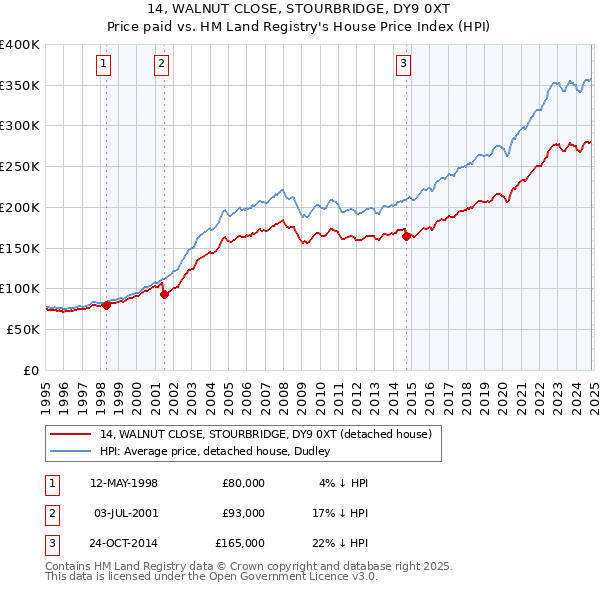 14, WALNUT CLOSE, STOURBRIDGE, DY9 0XT: Price paid vs HM Land Registry's House Price Index