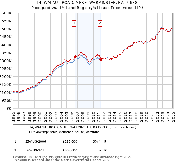 14, WALNUT ROAD, MERE, WARMINSTER, BA12 6FG: Price paid vs HM Land Registry's House Price Index