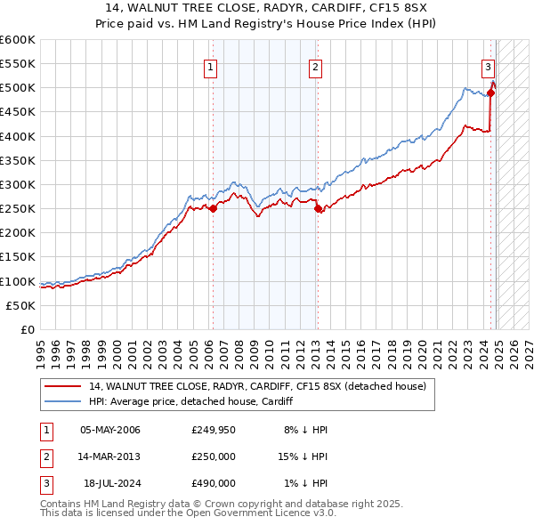 14, WALNUT TREE CLOSE, RADYR, CARDIFF, CF15 8SX: Price paid vs HM Land Registry's House Price Index