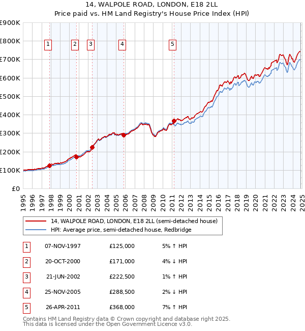 14, WALPOLE ROAD, LONDON, E18 2LL: Price paid vs HM Land Registry's House Price Index