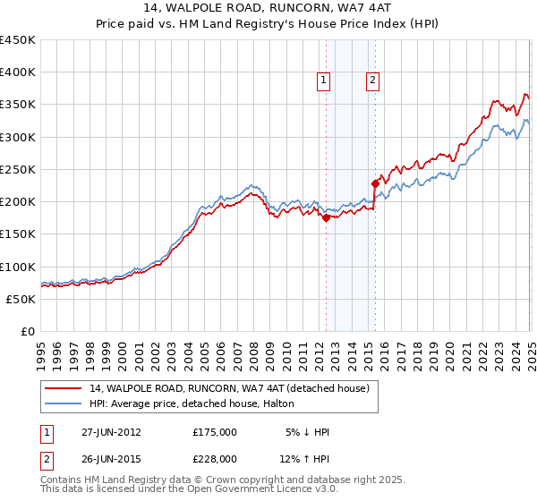 14, WALPOLE ROAD, RUNCORN, WA7 4AT: Price paid vs HM Land Registry's House Price Index