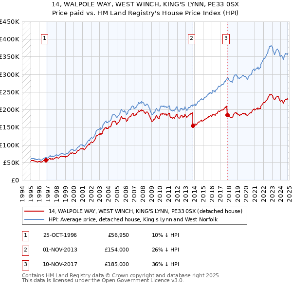 14, WALPOLE WAY, WEST WINCH, KING'S LYNN, PE33 0SX: Price paid vs HM Land Registry's House Price Index