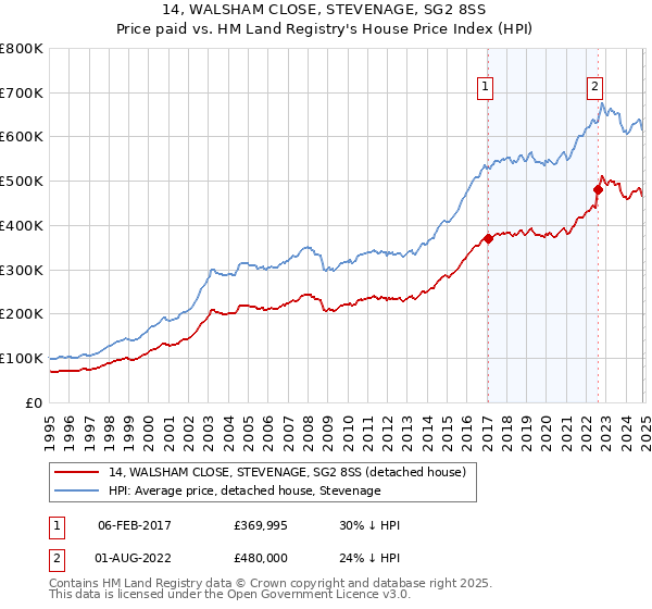 14, WALSHAM CLOSE, STEVENAGE, SG2 8SS: Price paid vs HM Land Registry's House Price Index