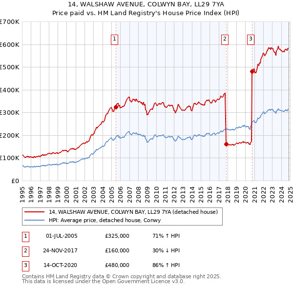 14, WALSHAW AVENUE, COLWYN BAY, LL29 7YA: Price paid vs HM Land Registry's House Price Index