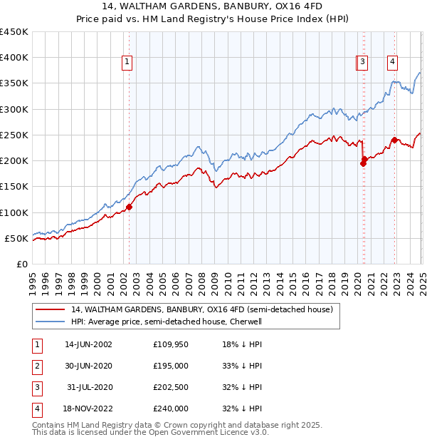 14, WALTHAM GARDENS, BANBURY, OX16 4FD: Price paid vs HM Land Registry's House Price Index