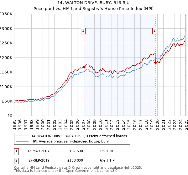 14, WALTON DRIVE, BURY, BL9 5JU: Price paid vs HM Land Registry's House Price Index