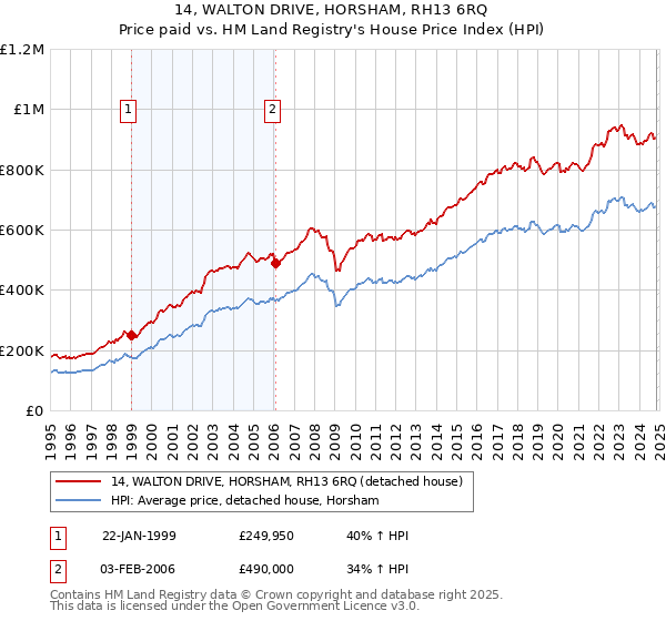 14, WALTON DRIVE, HORSHAM, RH13 6RQ: Price paid vs HM Land Registry's House Price Index