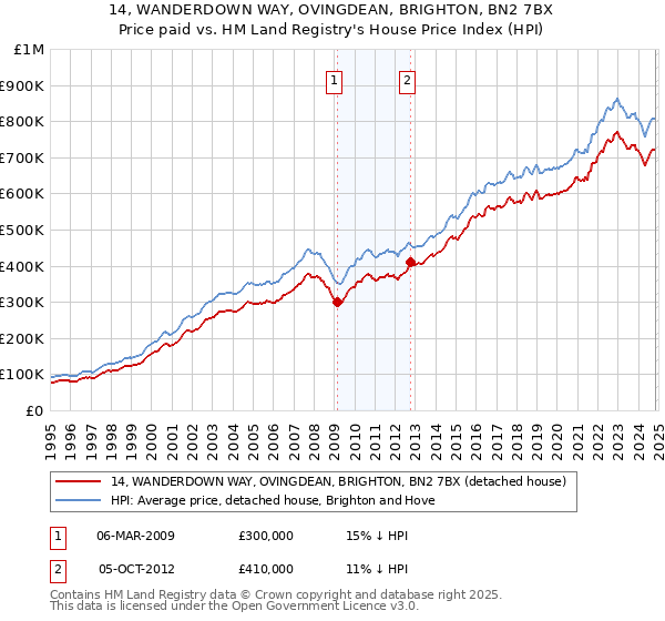 14, WANDERDOWN WAY, OVINGDEAN, BRIGHTON, BN2 7BX: Price paid vs HM Land Registry's House Price Index