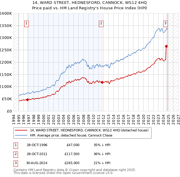 14, WARD STREET, HEDNESFORD, CANNOCK, WS12 4HQ: Price paid vs HM Land Registry's House Price Index