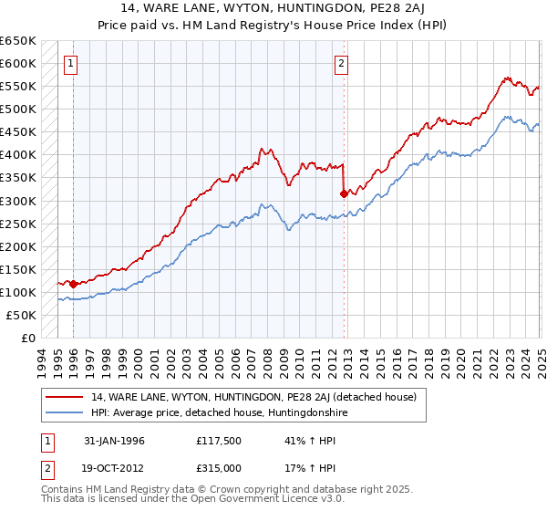 14, WARE LANE, WYTON, HUNTINGDON, PE28 2AJ: Price paid vs HM Land Registry's House Price Index