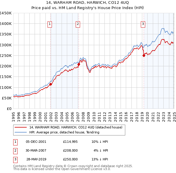 14, WARHAM ROAD, HARWICH, CO12 4UQ: Price paid vs HM Land Registry's House Price Index