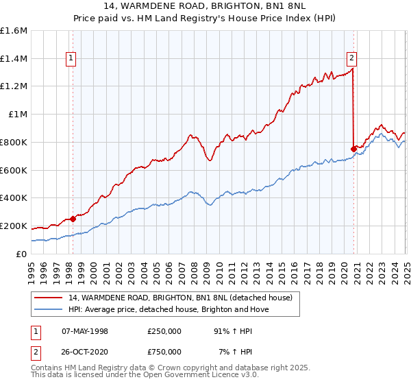 14, WARMDENE ROAD, BRIGHTON, BN1 8NL: Price paid vs HM Land Registry's House Price Index