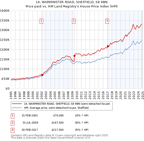 14, WARMINSTER ROAD, SHEFFIELD, S8 9BN: Price paid vs HM Land Registry's House Price Index