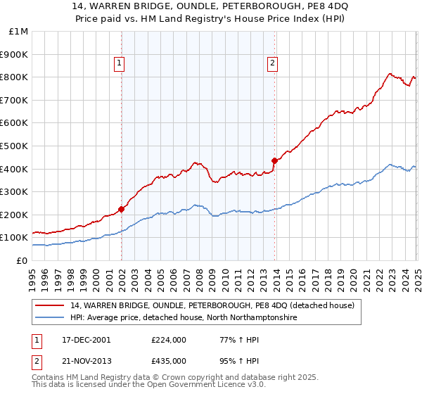 14, WARREN BRIDGE, OUNDLE, PETERBOROUGH, PE8 4DQ: Price paid vs HM Land Registry's House Price Index