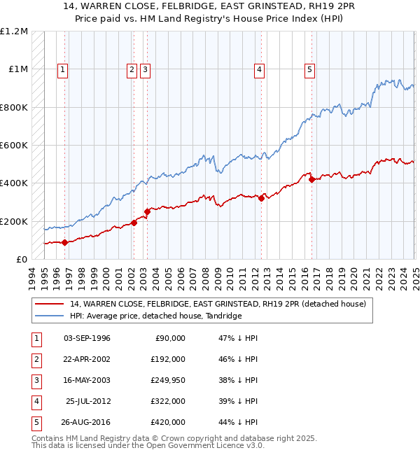 14, WARREN CLOSE, FELBRIDGE, EAST GRINSTEAD, RH19 2PR: Price paid vs HM Land Registry's House Price Index