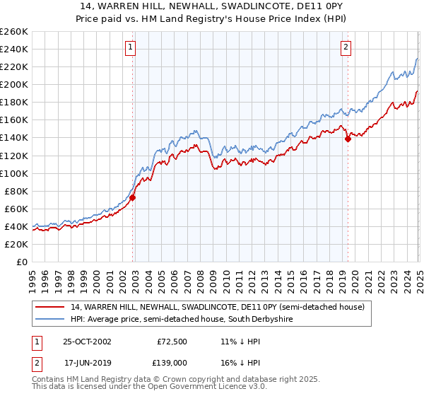 14, WARREN HILL, NEWHALL, SWADLINCOTE, DE11 0PY: Price paid vs HM Land Registry's House Price Index