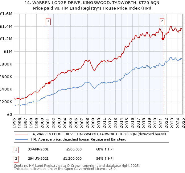 14, WARREN LODGE DRIVE, KINGSWOOD, TADWORTH, KT20 6QN: Price paid vs HM Land Registry's House Price Index