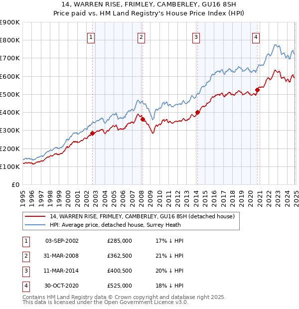 14, WARREN RISE, FRIMLEY, CAMBERLEY, GU16 8SH: Price paid vs HM Land Registry's House Price Index