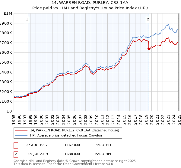 14, WARREN ROAD, PURLEY, CR8 1AA: Price paid vs HM Land Registry's House Price Index