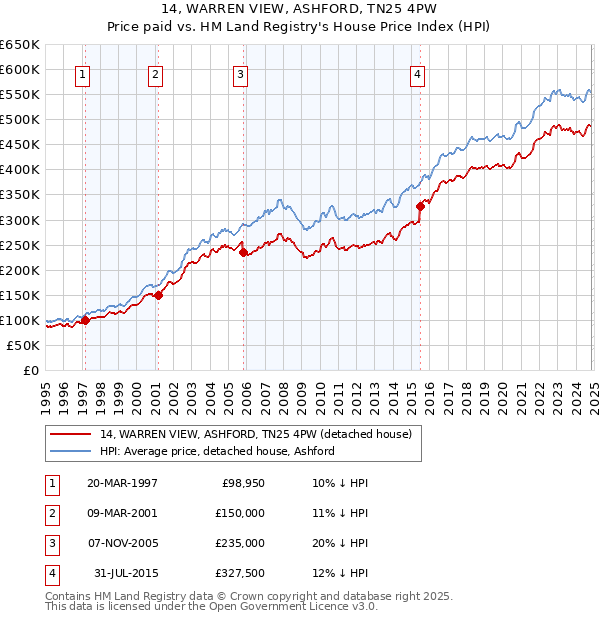 14, WARREN VIEW, ASHFORD, TN25 4PW: Price paid vs HM Land Registry's House Price Index