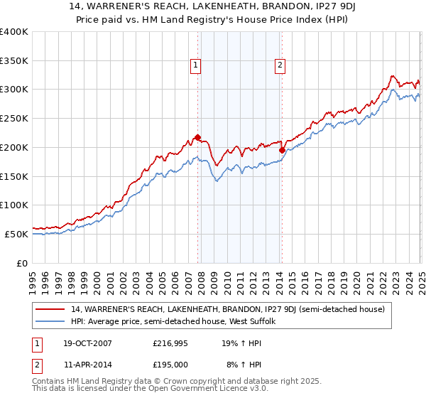 14, WARRENER'S REACH, LAKENHEATH, BRANDON, IP27 9DJ: Price paid vs HM Land Registry's House Price Index