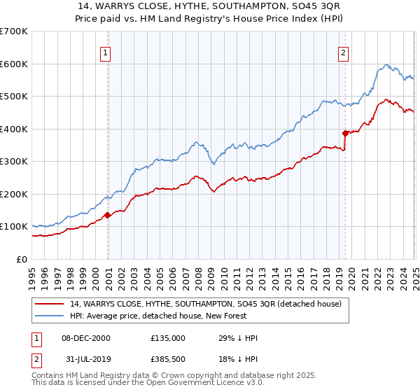 14, WARRYS CLOSE, HYTHE, SOUTHAMPTON, SO45 3QR: Price paid vs HM Land Registry's House Price Index