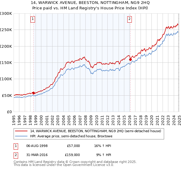 14, WARWICK AVENUE, BEESTON, NOTTINGHAM, NG9 2HQ: Price paid vs HM Land Registry's House Price Index