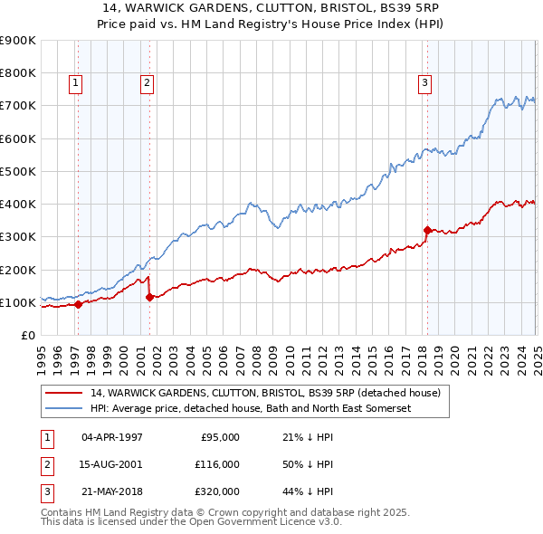 14, WARWICK GARDENS, CLUTTON, BRISTOL, BS39 5RP: Price paid vs HM Land Registry's House Price Index