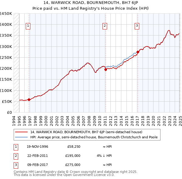 14, WARWICK ROAD, BOURNEMOUTH, BH7 6JP: Price paid vs HM Land Registry's House Price Index